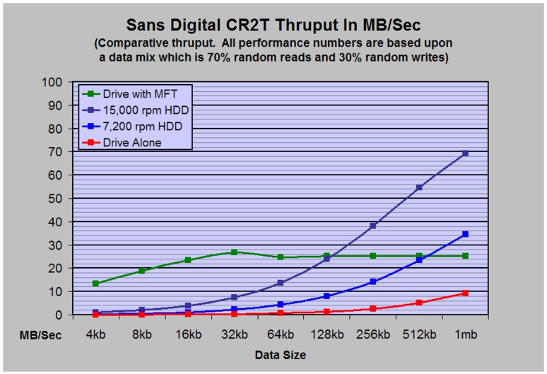 Sans Digital CR2T Performance Graph