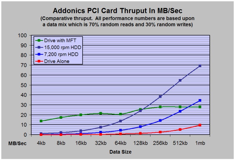 PCI Solution Performance Graph