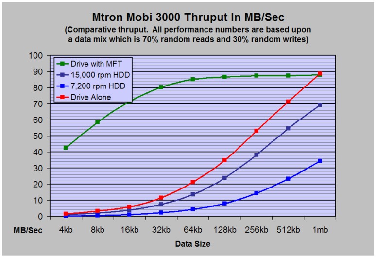 Mobi 3000 Performance Graph