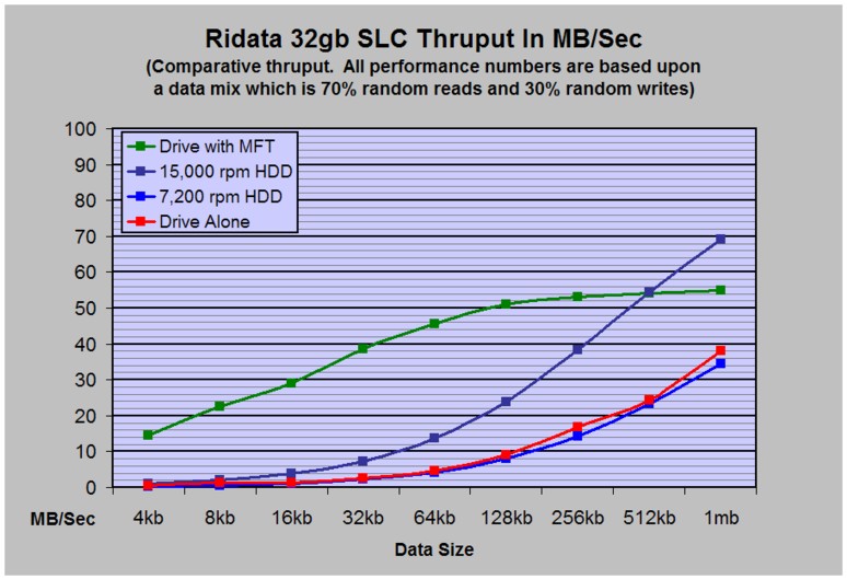 Ridata 32gb SSD Performance Graph