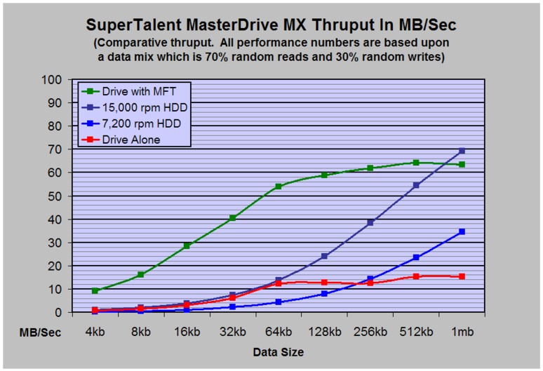 SuperTalent MasterDrive MX Performance Graph