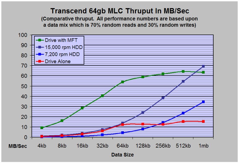 Transcend MLC Performance Graph